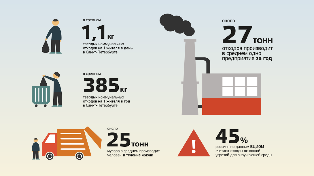 Количество отходов в россии. Инфографика.